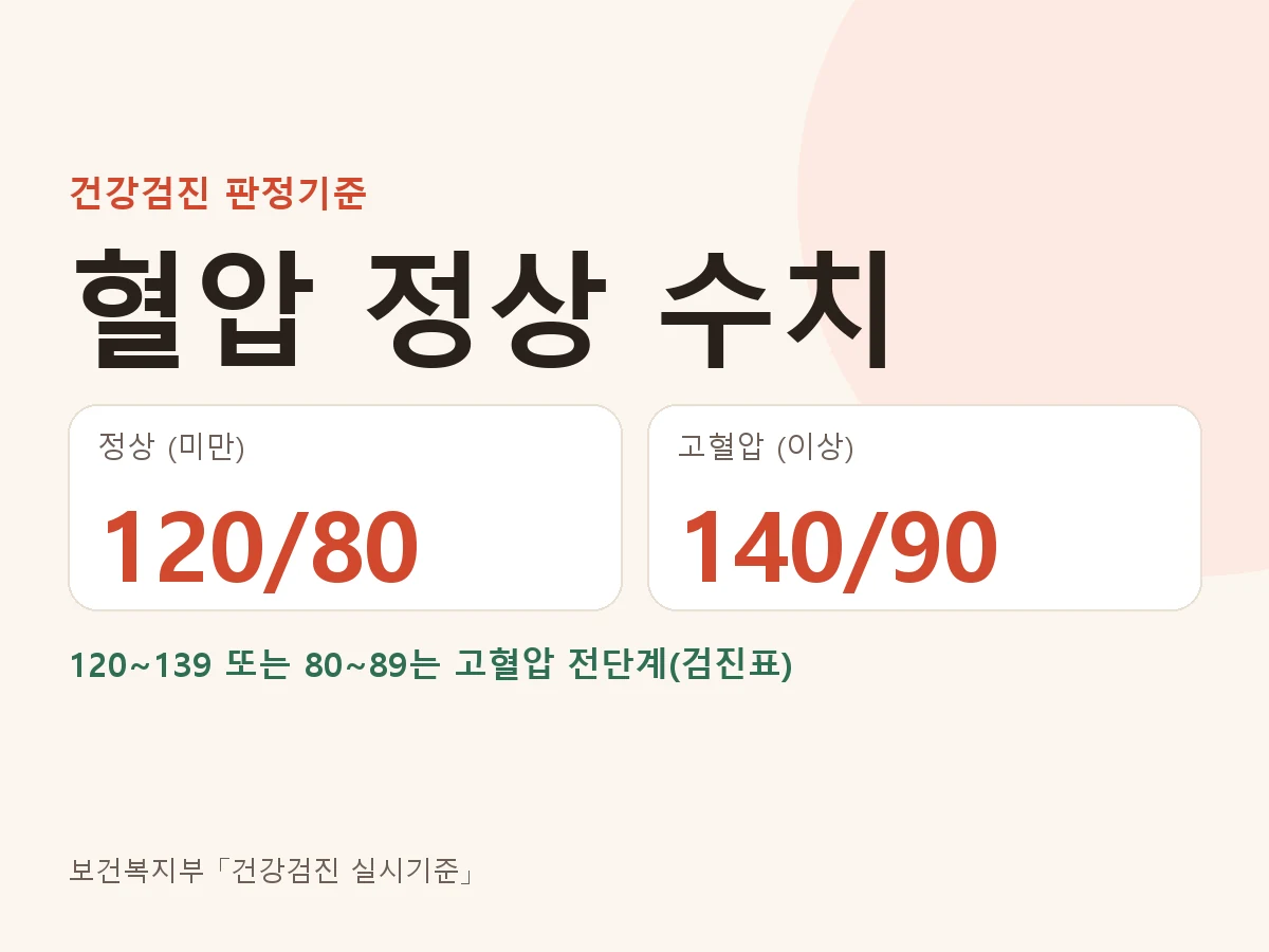 혈압 정상 수축기 120 미만 이완기 80 미만, 고혈압 140 이상 또는 90 이상