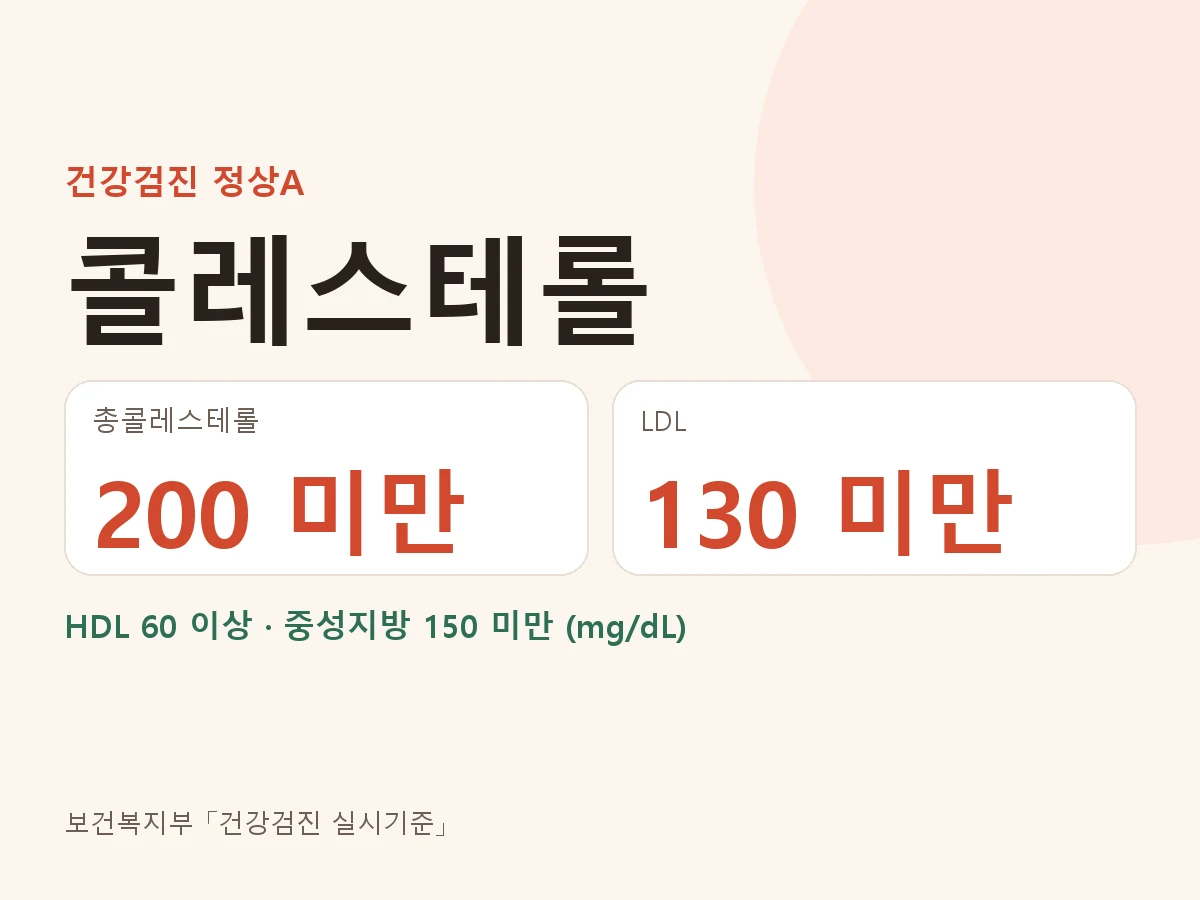 건강검진 정상A 총콜레스테롤 200 미만, LDL 130 미만, HDL 60 이상, 중성지방 150 미만