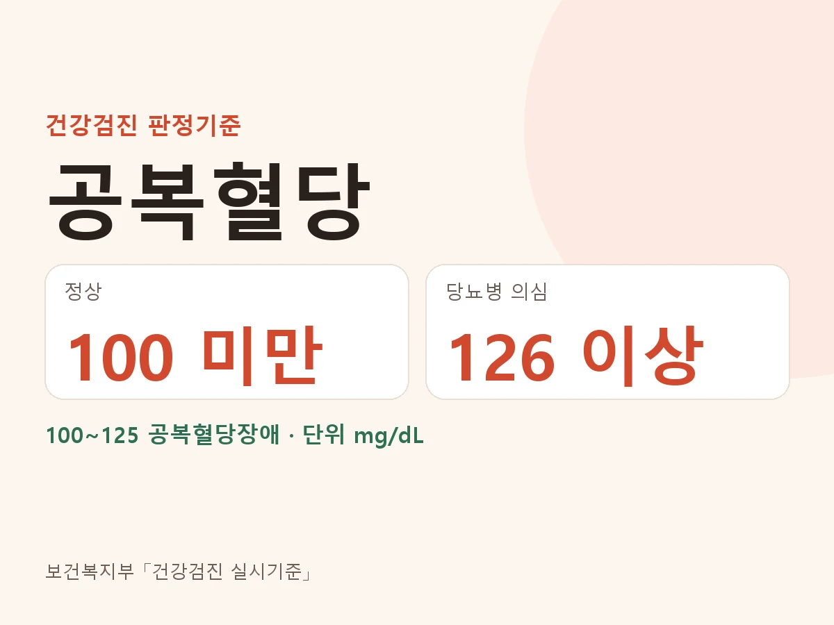 공복혈당 정상 100 미만, 공복혈당장애 100~125, 당뇨병 의심 126 이상