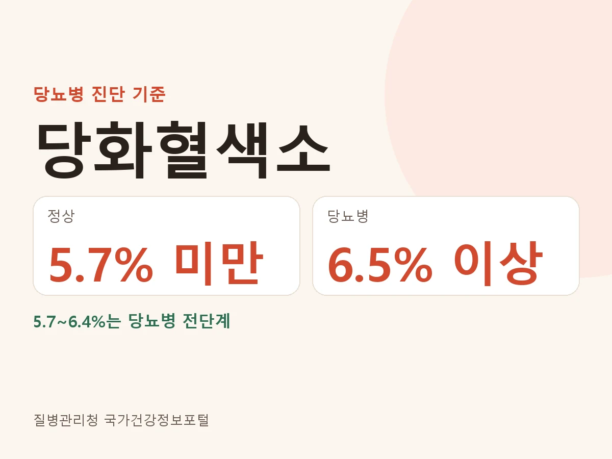 당화혈색소 정상 5.7% 미만, 당뇨병 전단계 5.7~6.4%, 당뇨병 6.5% 이상