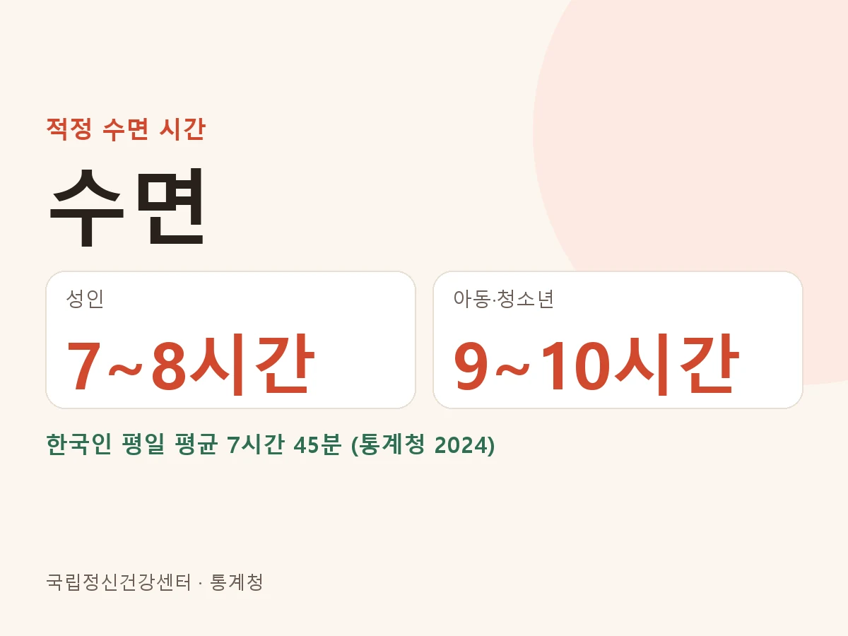적정 수면 시간 성인 7~8시간, 아동·청소년 9~10시간. 한국인 평일 평균 7시간 45분