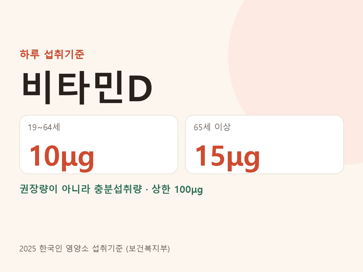 비타민D 하루 충분섭취량 19~64세 10μg, 65세 이상 15μg, 상한 100μg