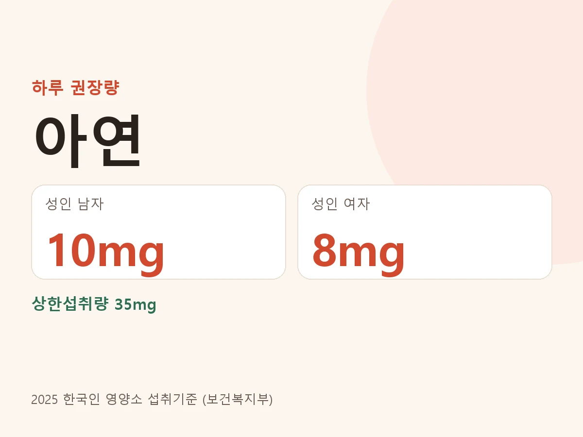 아연 하루 권장량 성인 남자 10mg, 성인 여자 8mg, 상한섭취량 35mg